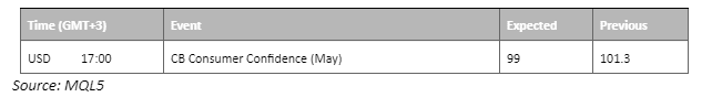 economic calendar 30 may 2023