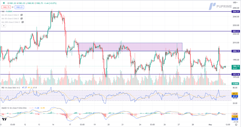 xau//usd price chart 2 may 2023
