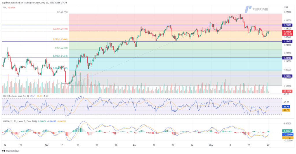 gbp/usd price chart 22 may 2023