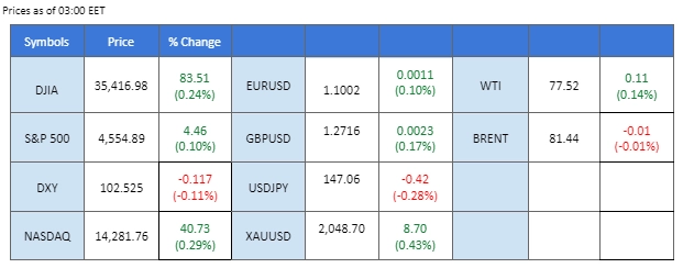 market overview price chart 29 November 2023