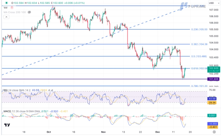 dollar index dxy price chart 18 December 2023