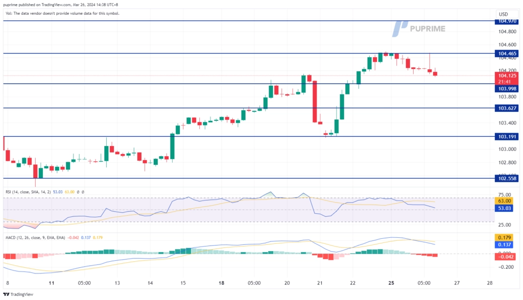 dollar index dxy price chart 26 March 2024