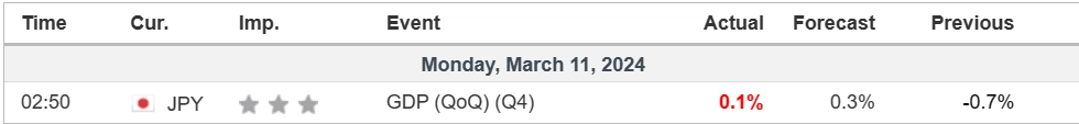 economic calendar 11 March 2024