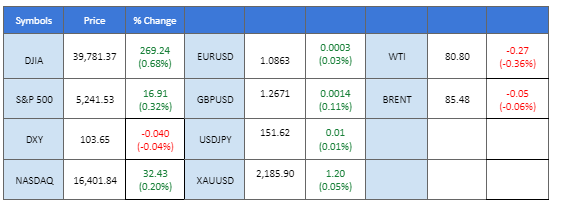 market overview price chart 22 March 2024