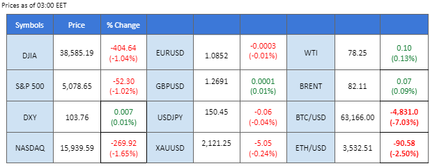 market overview price chart 6 March 2024